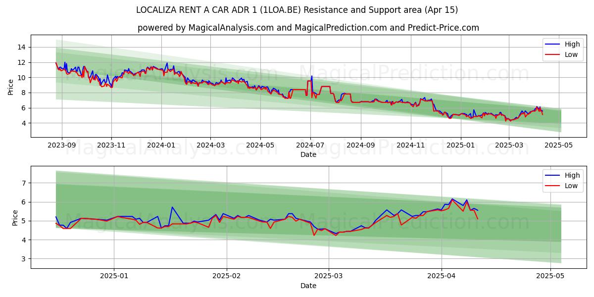  LOCALIZA RENT A CAR ADR 1 (1LOA.BE) Support and Resistance area (15 Apr) 