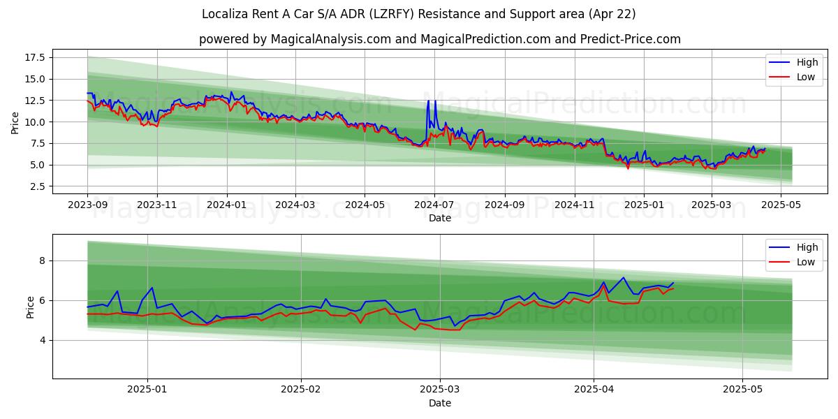  Localiza Rent A Car S/A ADR (LZRFY) Support and Resistance area (22 Apr) 