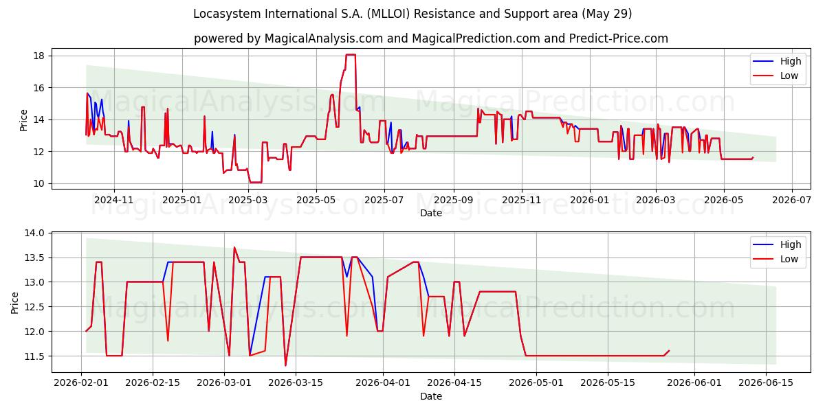  Locasystem International S.A. (MLLOI) Support and Resistance area (28 May) 