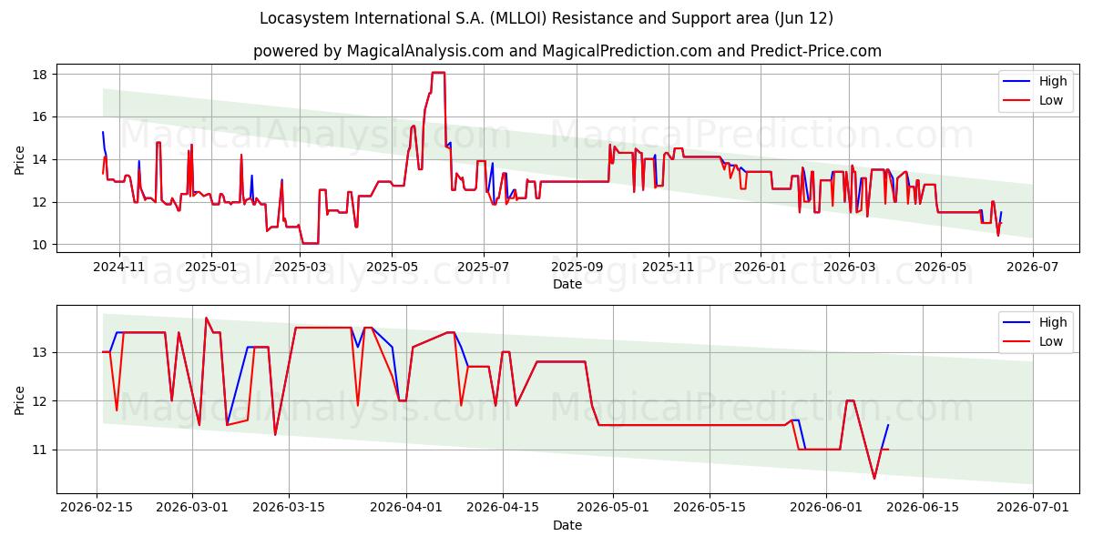  Locasystem International S.A. (MLLOI) Support and Resistance area (11 Jun) 