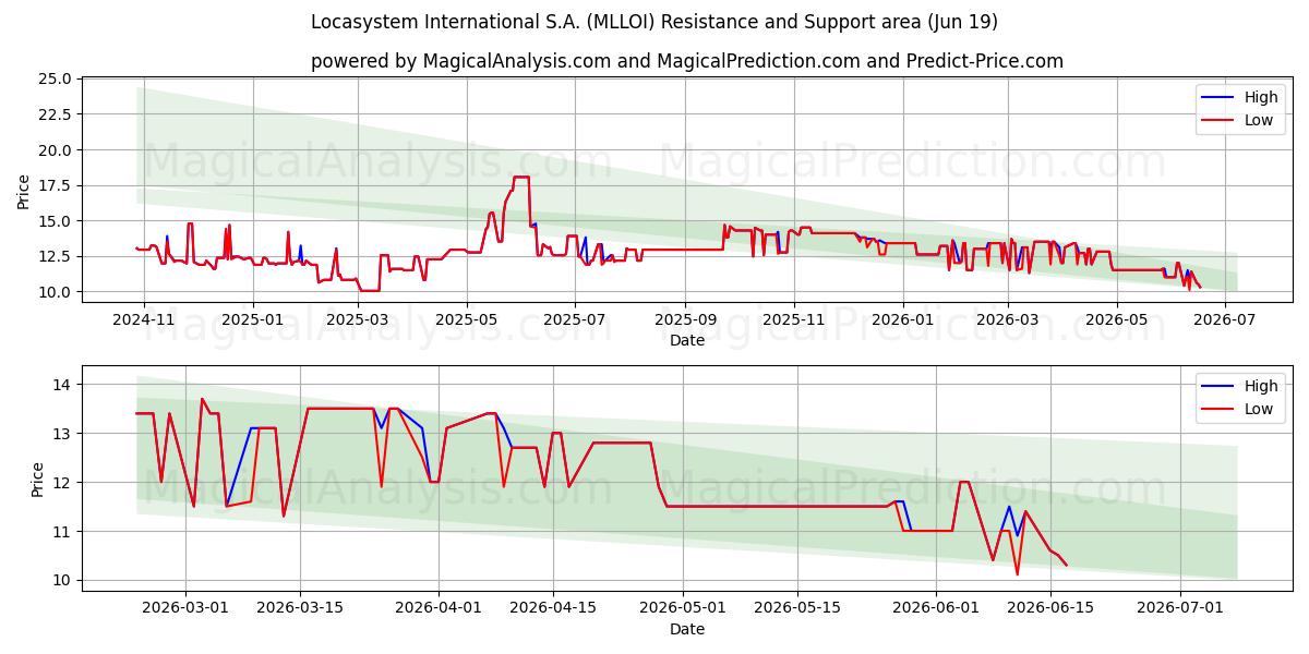  Locasystem International S.A. (MLLOI) Support and Resistance area (18 Jun) 