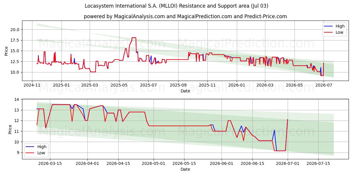 Locasystem International S.A. (MLLOI) Support and Resistance area (02 Jul) 