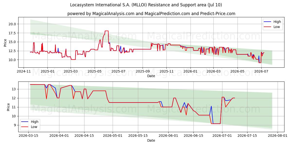  Locasystem International S.A. (MLLOI) Support and Resistance area (09 Jul) 