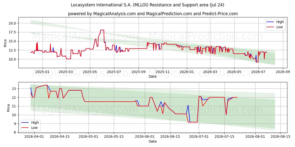  Locasystem International S.A. (MLLOI) Support and Resistance area (23 Jul) 