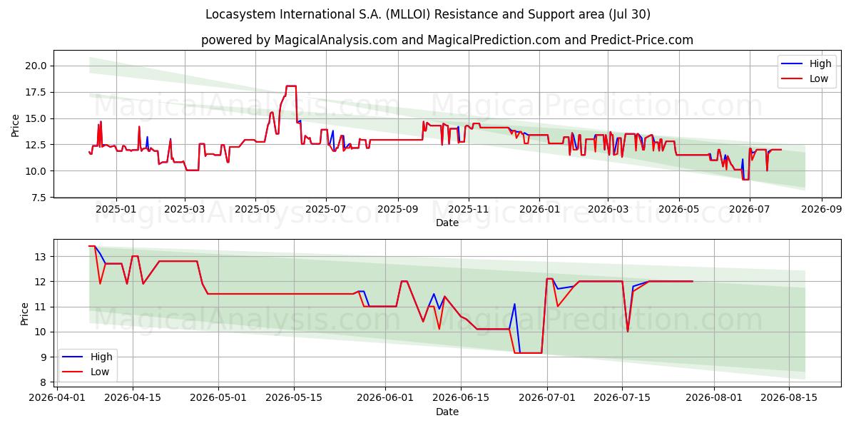  Locasystem International S.A. (MLLOI) Support and Resistance area (29 Jul) 