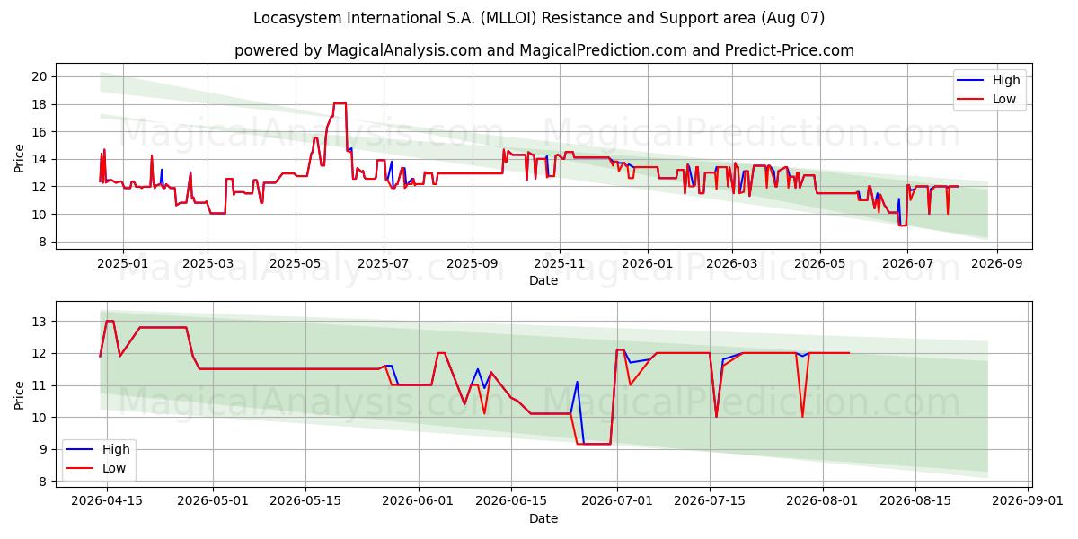  Locasystem International S.A. (MLLOI) Support and Resistance area (06 Aug) 
