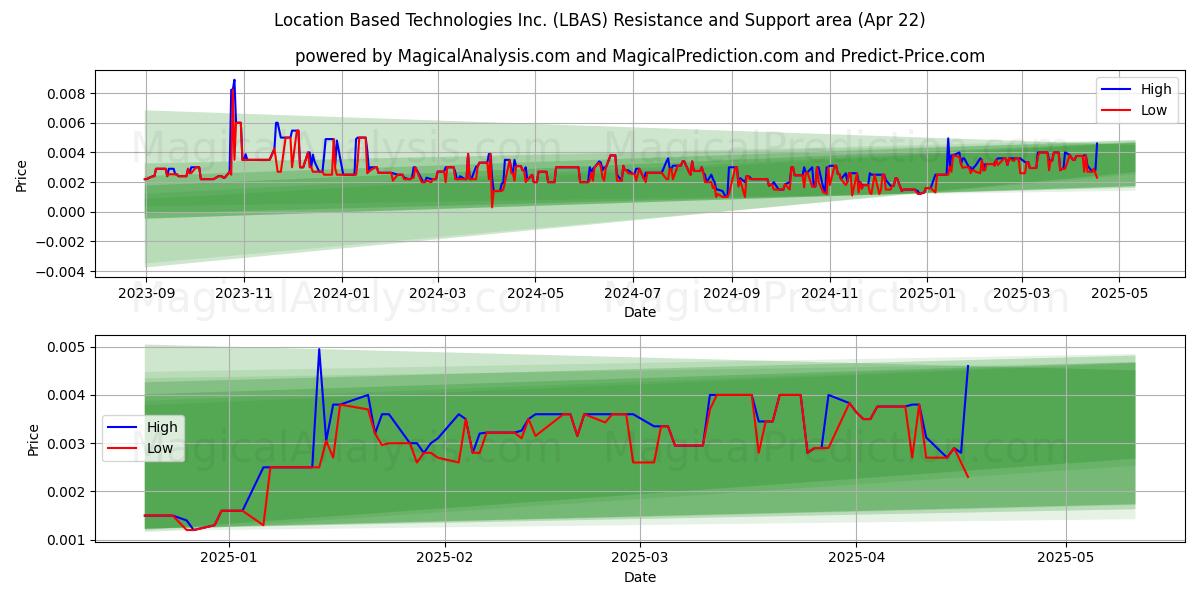  Location Based Technologies Inc. (LBAS) Support and Resistance area (22 Apr) 