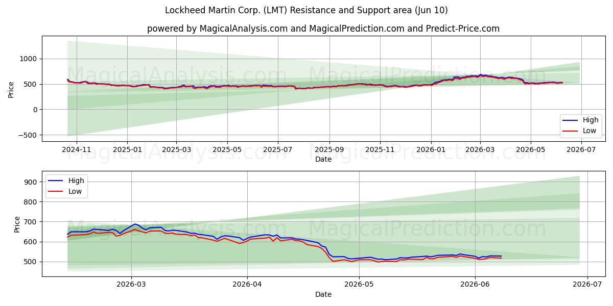  Lockheed Martin Corp. (LMT) Support and Resistance area (09 Jun) 