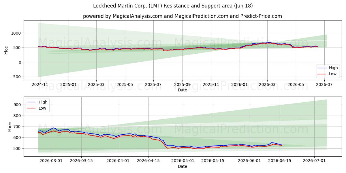  Lockheed Martin Corp. (LMT) Support and Resistance area (11 Jun) 