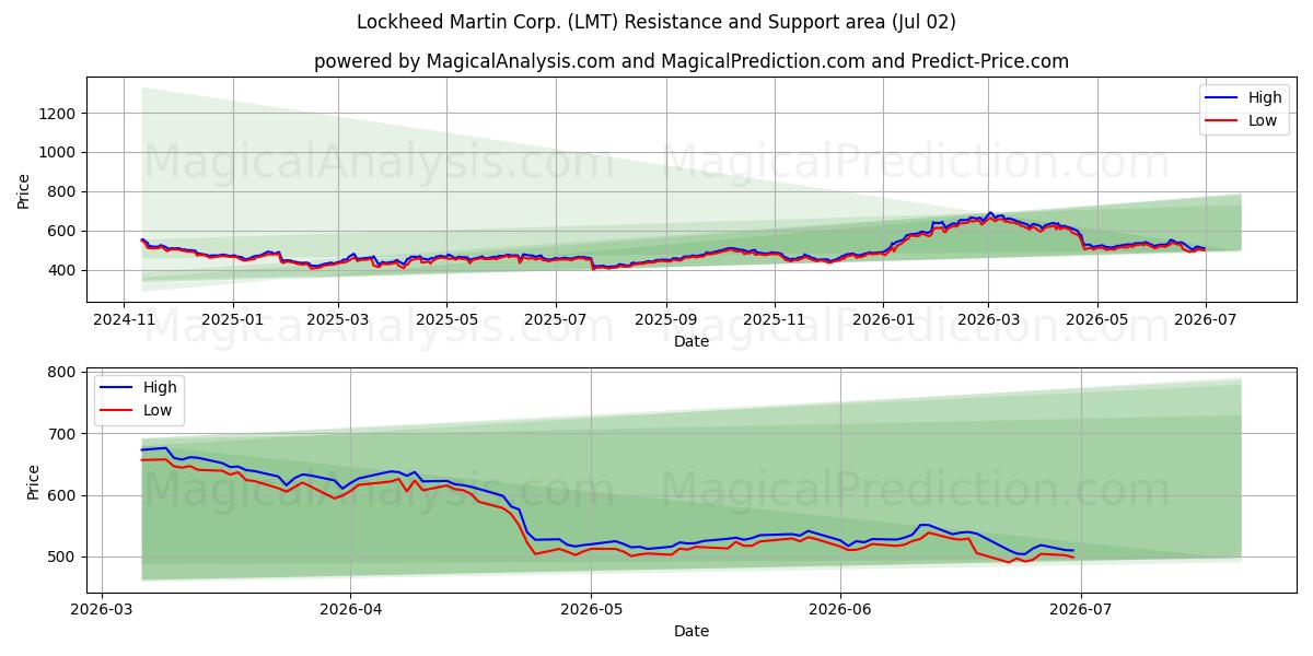  Lockheed Martin Corp. (LMT) Support and Resistance area (01 Jul) 