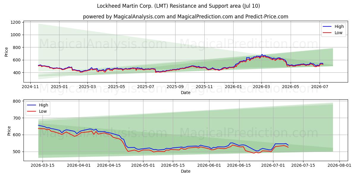  Lockheed Martin Corp. (LMT) Support and Resistance area (09 Jul) 