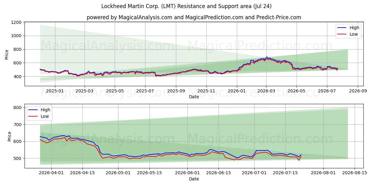  Lockheed Martin Corp. (LMT) Support and Resistance area (23 Jul) 