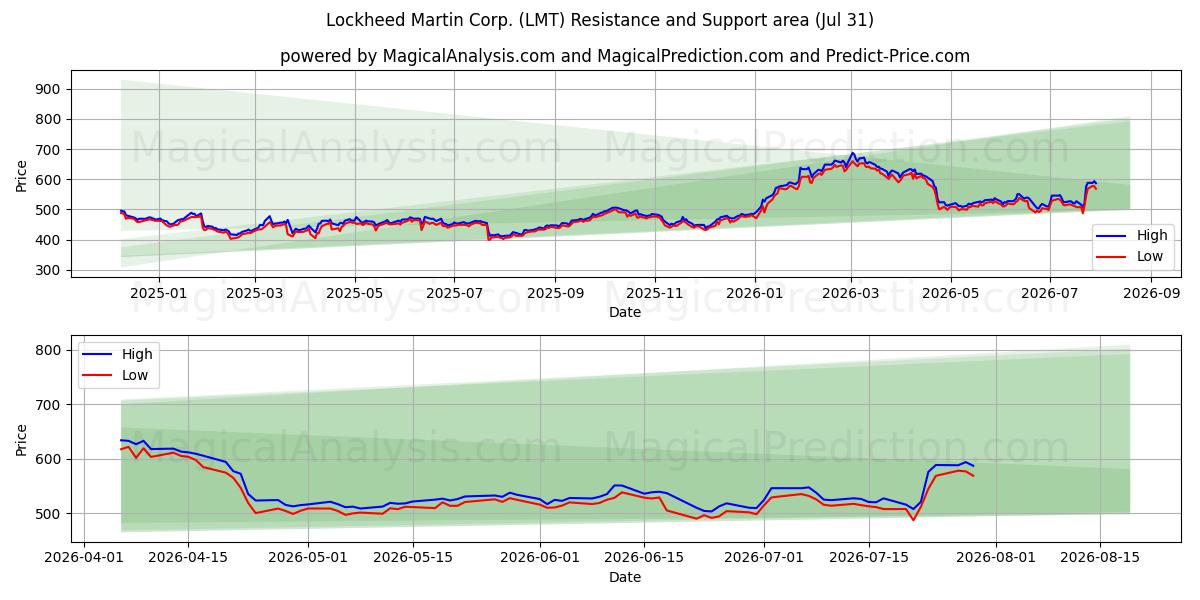  Lockheed Martin Corp. (LMT) Support and Resistance area (30 Jul) 