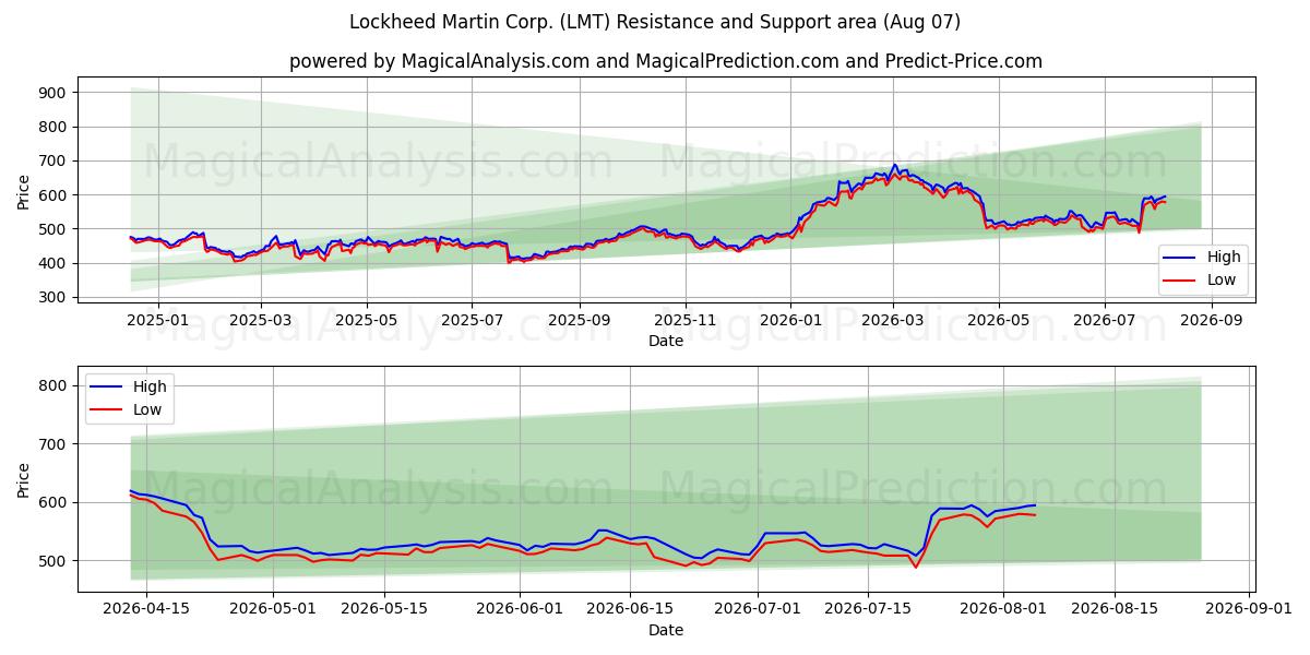  Lockheed Martin Corp. (LMT) Support and Resistance area (06 Aug) 