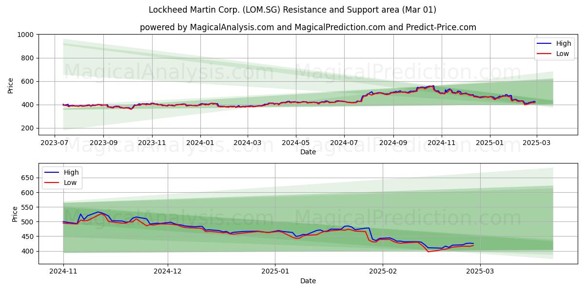  Lockheed Martin Corp. (LOM.SG) Support and Resistance area (01 Mar) 