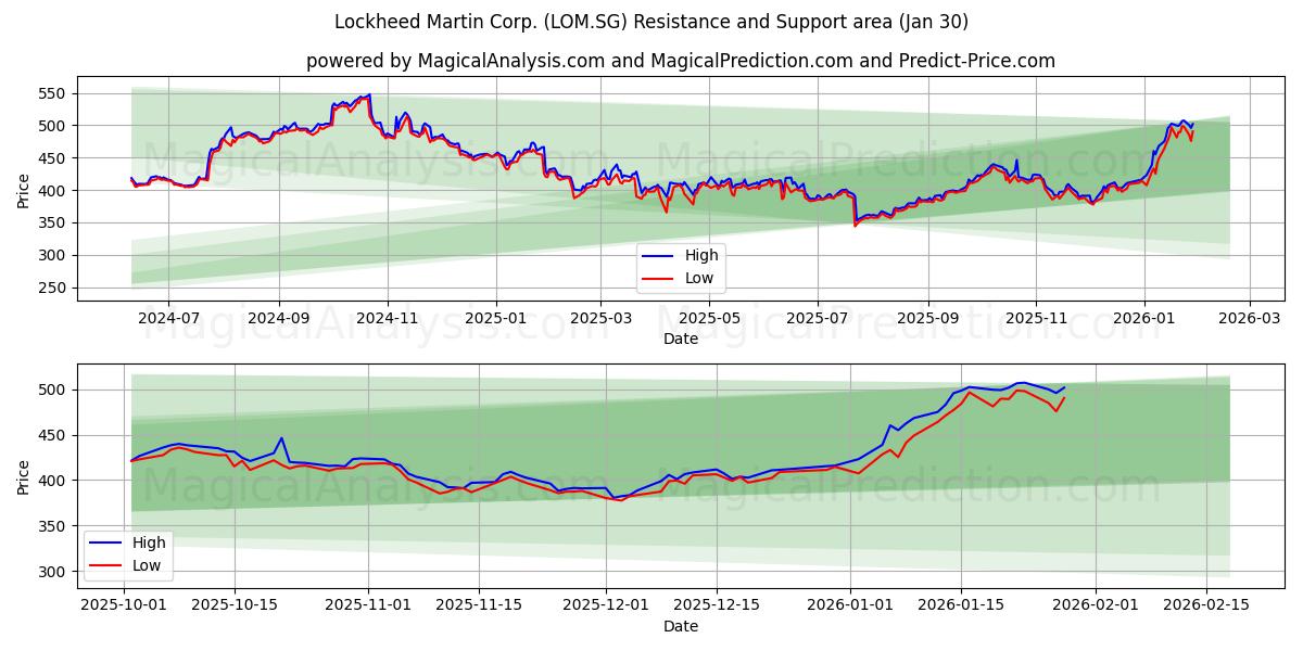  Lockheed Martin Corp. (LOM.SG) Support and Resistance area (29 Jan) 