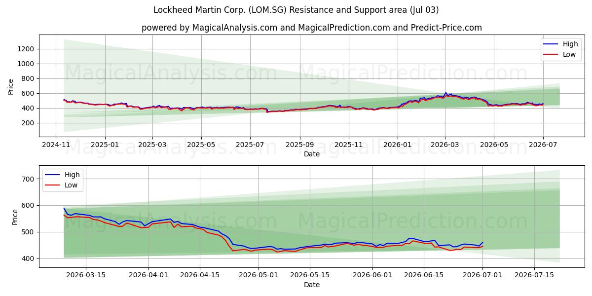  Lockheed Martin Corp. (LOM.SG) Support and Resistance area (02 Jul) 