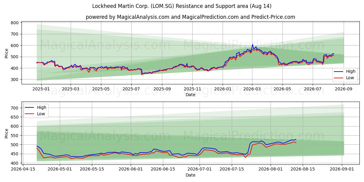  Lockheed Martin Corp. (LOM.SG) Support and Resistance area (13 Aug) 