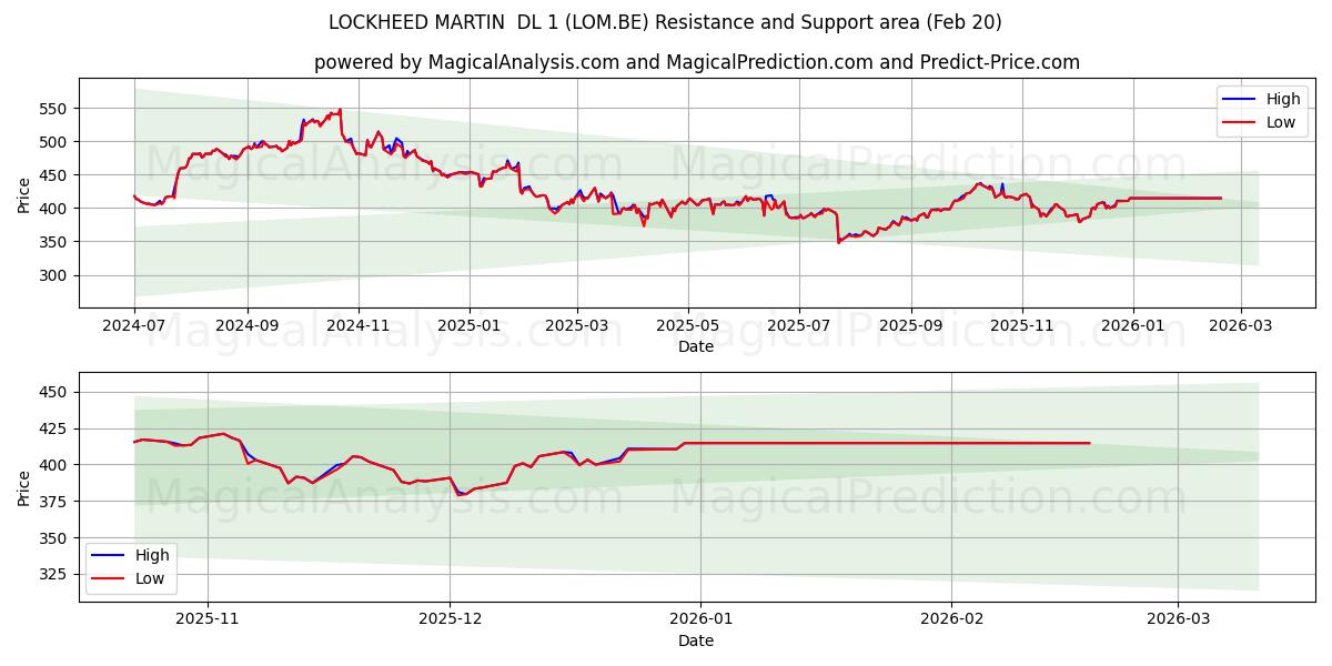  LOCKHEED MARTIN  DL 1 (LOM.BE) Support and Resistance area (19 Feb) 