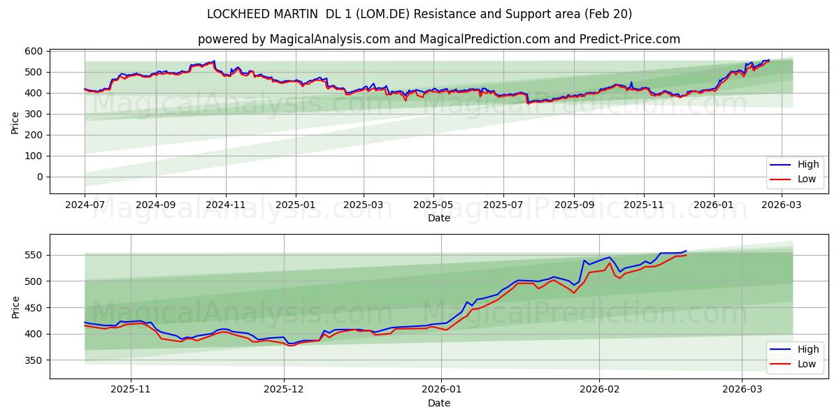 LOCKHEED MARTIN  DL 1 (LOM.DE) Support and Resistance area (19 Feb) 