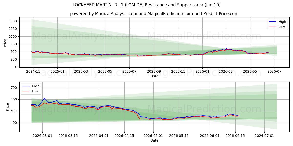  LOCKHEED MARTIN  DL 1 (LOM.DE) Support and Resistance area (18 Jun) 