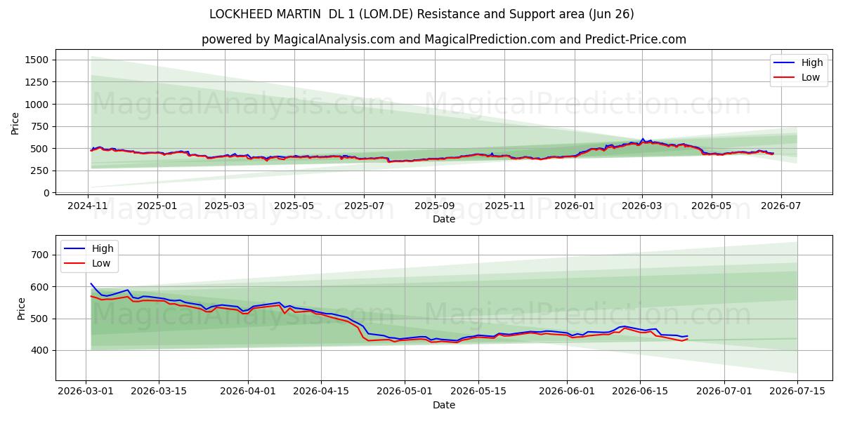  LOCKHEED MARTIN  DL 1 (LOM.DE) Support and Resistance area (25 Jun) 