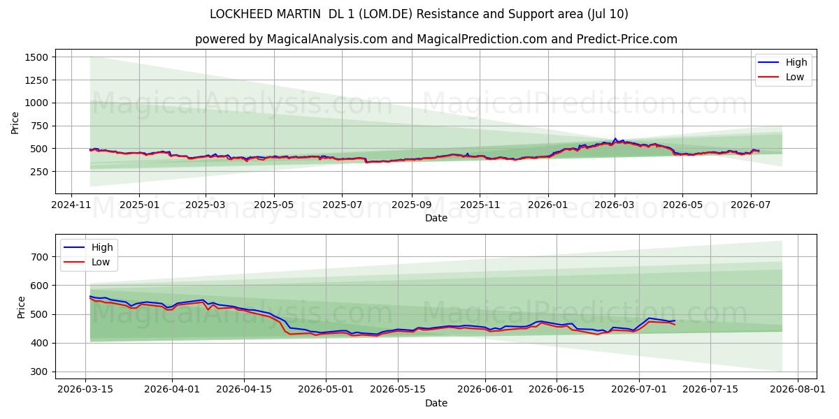  LOCKHEED MARTIN  DL 1 (LOM.DE) Support and Resistance area (09 Jul) 