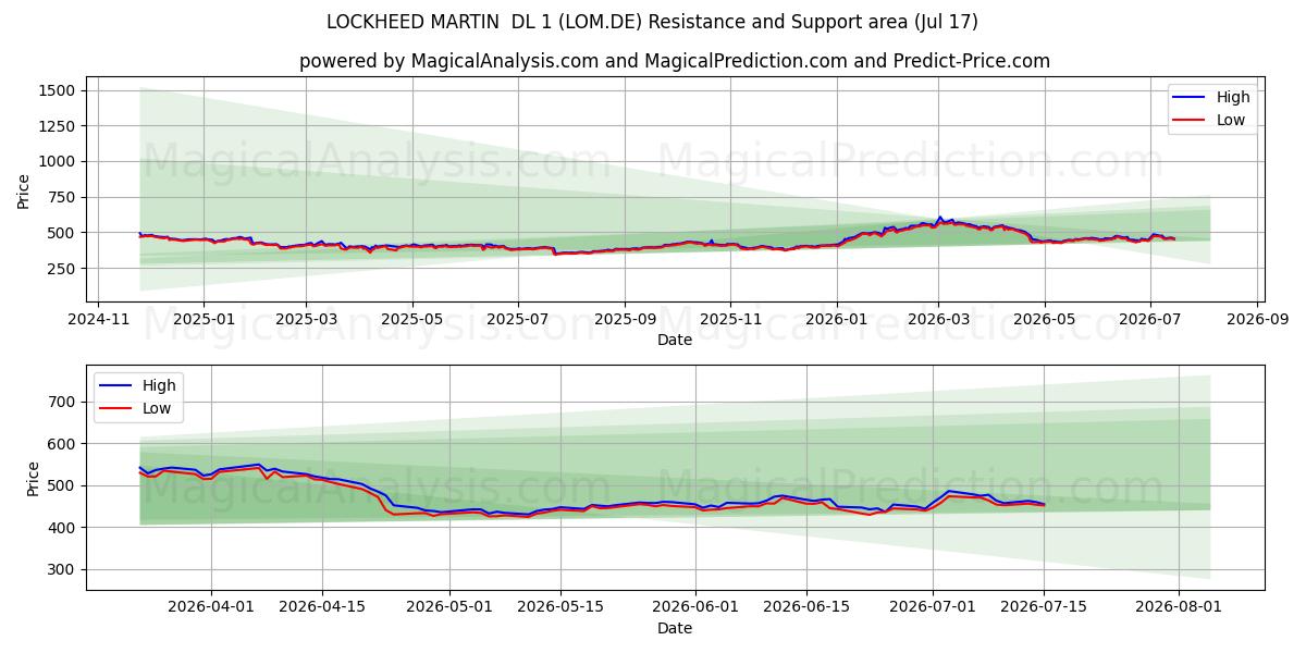  LOCKHEED MARTIN  DL 1 (LOM.DE) Support and Resistance area (16 Jul) 
