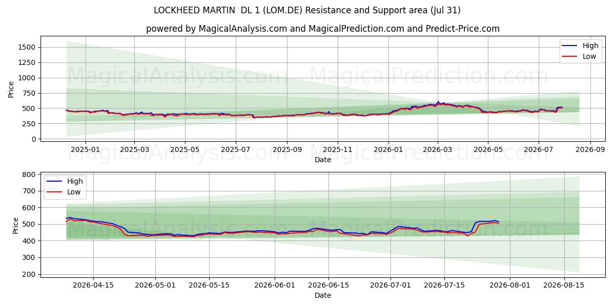  LOCKHEED MARTIN  DL 1 (LOM.DE) Support and Resistance area (30 Jul) 