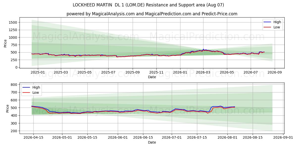  LOCKHEED MARTIN  DL 1 (LOM.DE) Support and Resistance area (06 Aug) 