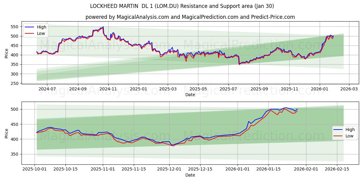  LOCKHEED MARTIN  DL 1 (LOM.DU) Support and Resistance area (29 Jan) 