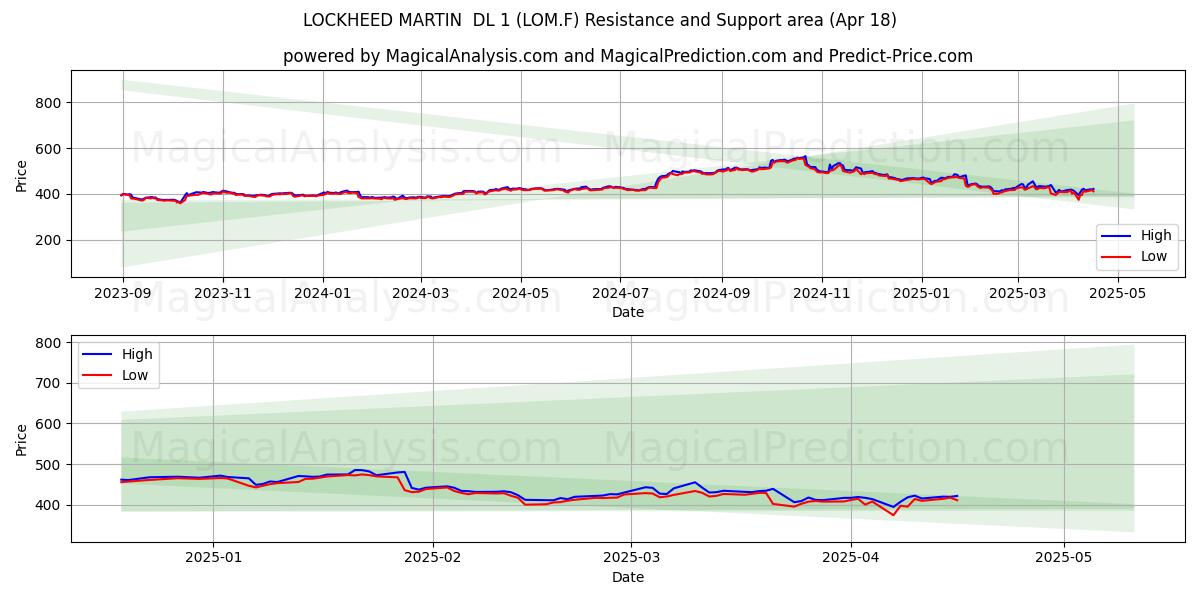  LOCKHEED MARTIN  DL 1 (LOM.F) Support and Resistance area (18 Apr) 