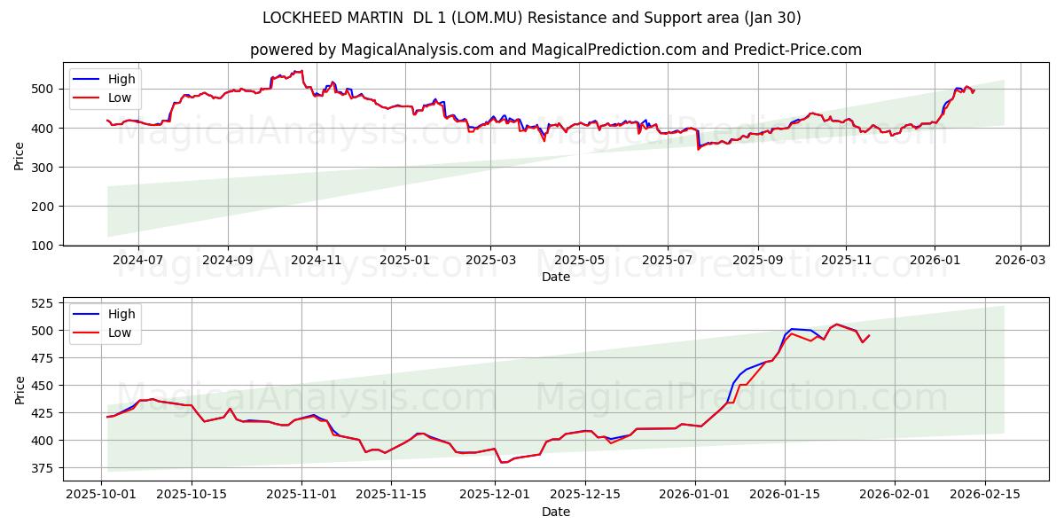  LOCKHEED MARTIN  DL 1 (LOM.MU) Support and Resistance area (29 Jan) 