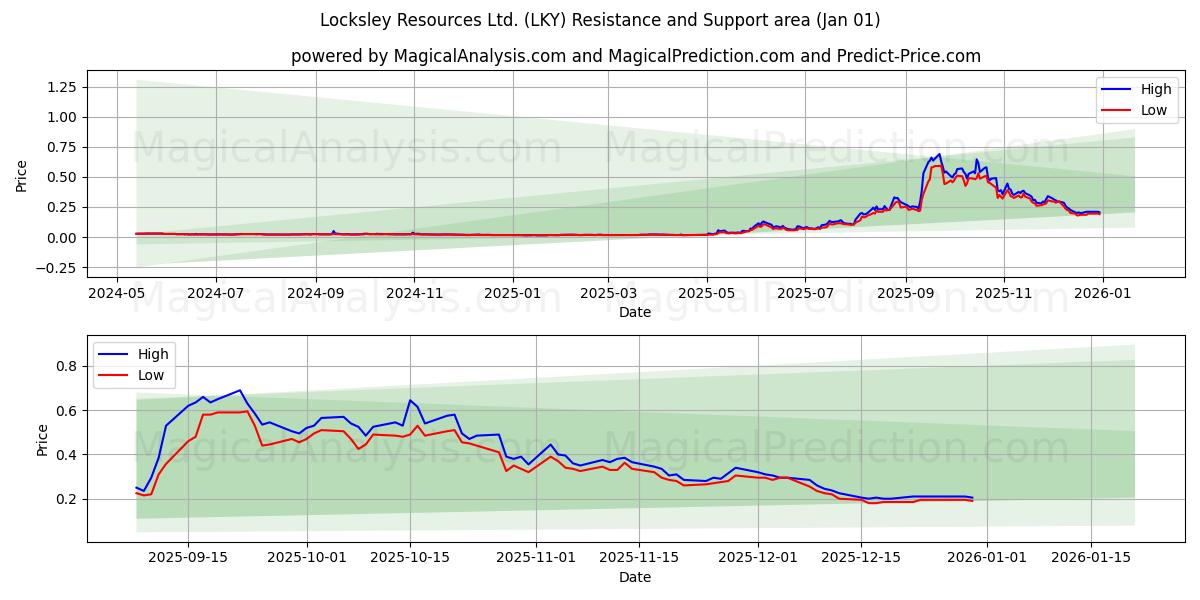  Locksley Resources Ltd. (LKY) Support and Resistance area (31 Dec) 