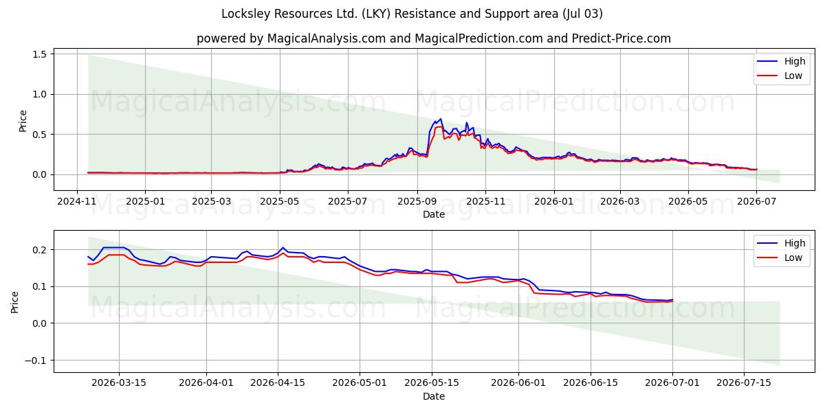  Locksley Resources Ltd. (LKY) Support and Resistance area (02 Jul) 