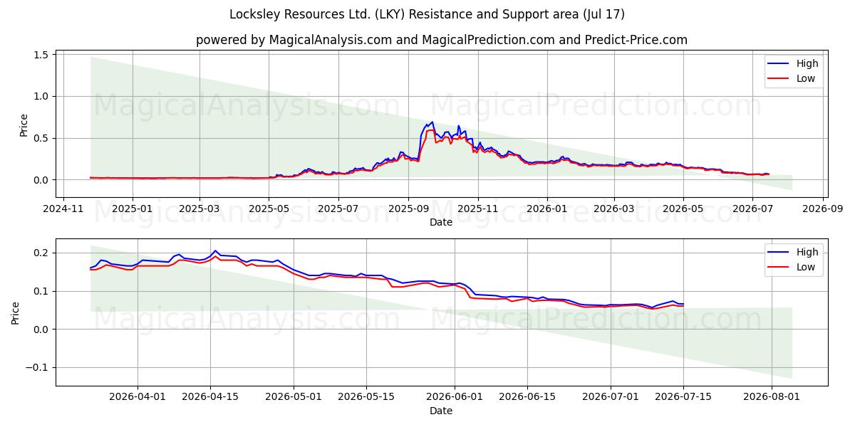  Locksley Resources Ltd. (LKY) Support and Resistance area (16 Jul) 