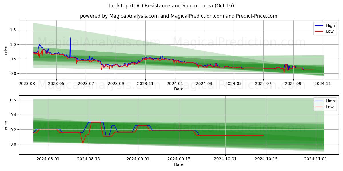 LockTrip (LOC) Support and Resistance area (16 Oct) 