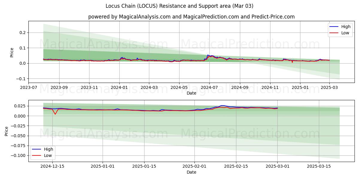  Lokus Zinciri (LOCUS) Support and Resistance area (03 Mar) 