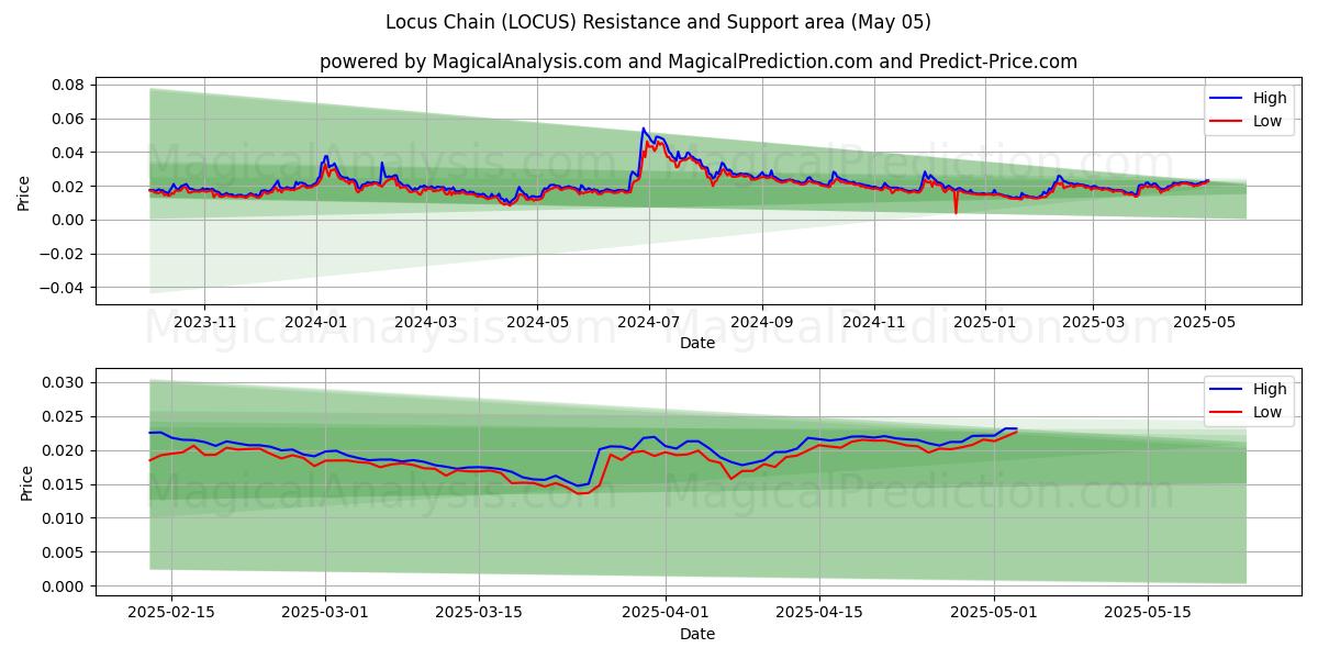 Cadena de lugar (LOCUS) Support and Resistance area (05 May) Cadena de lugar (LOCUS) Support and Resistance area (05 May)