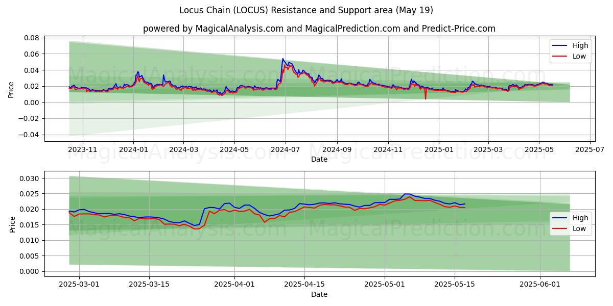  Locus-ketju (LOCUS) Support and Resistance area (19 May) 