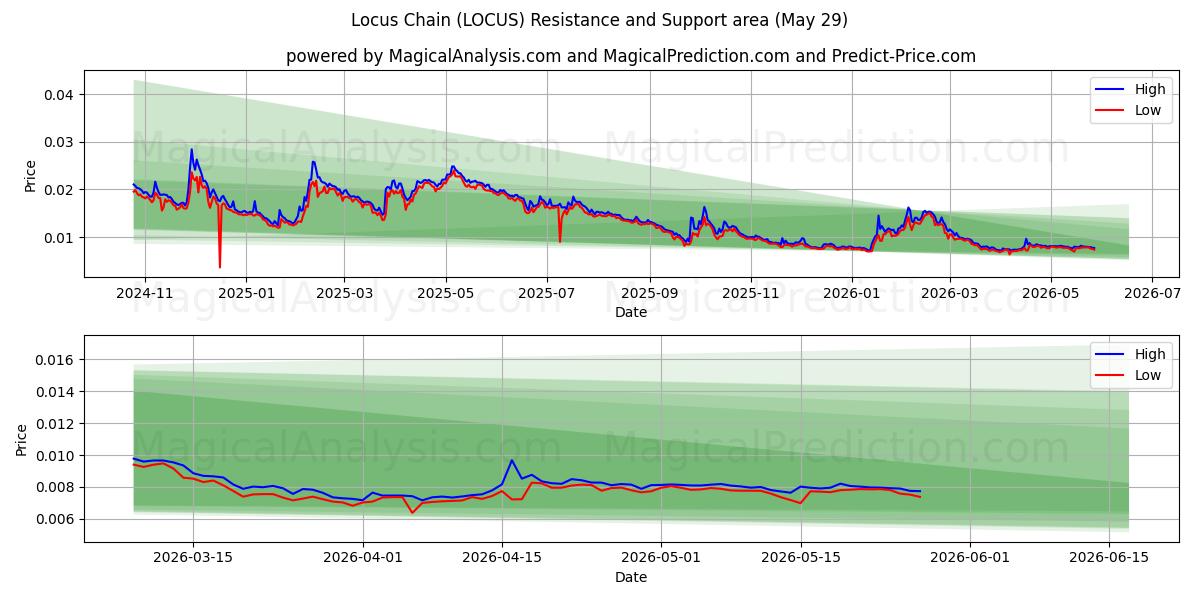  로커스체인 (LOCUS) Support and Resistance area (28 May) 
