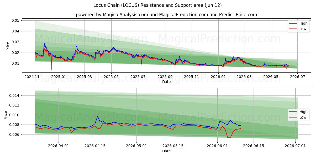  سلسلة المكان (LOCUS) Support and Resistance area (11 Jun) 