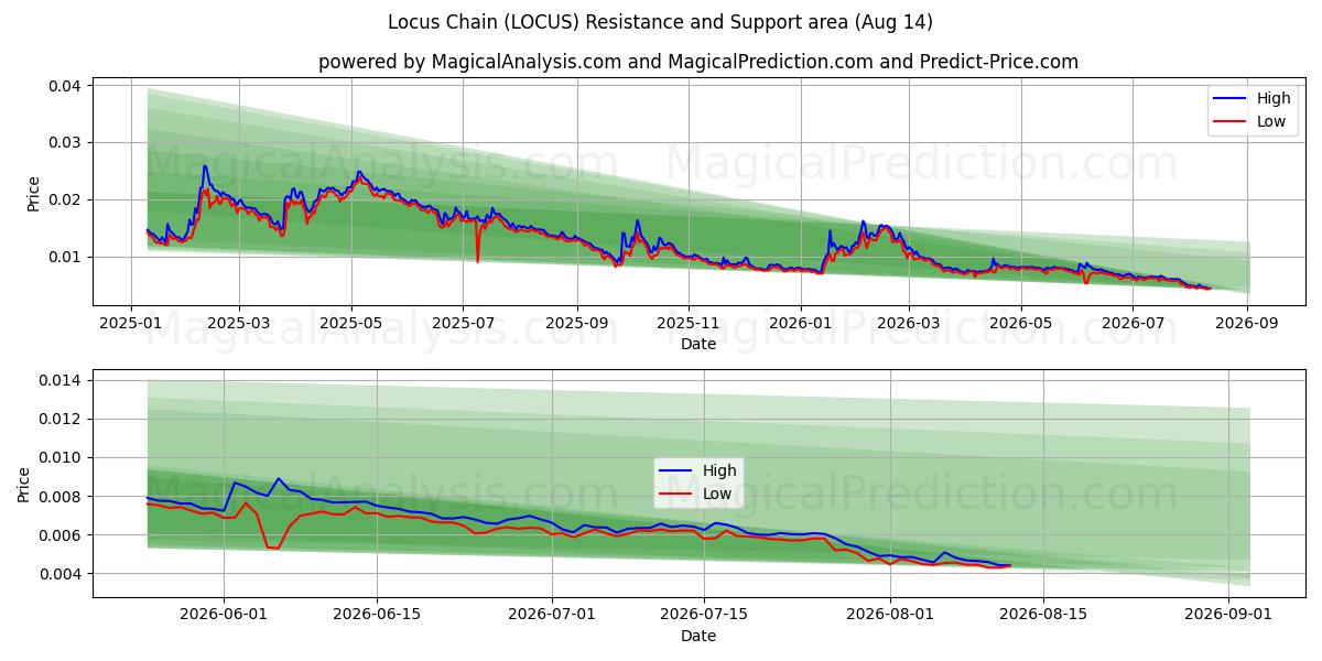  Locus-kjede (LOCUS) Support and Resistance area (13 Aug) 