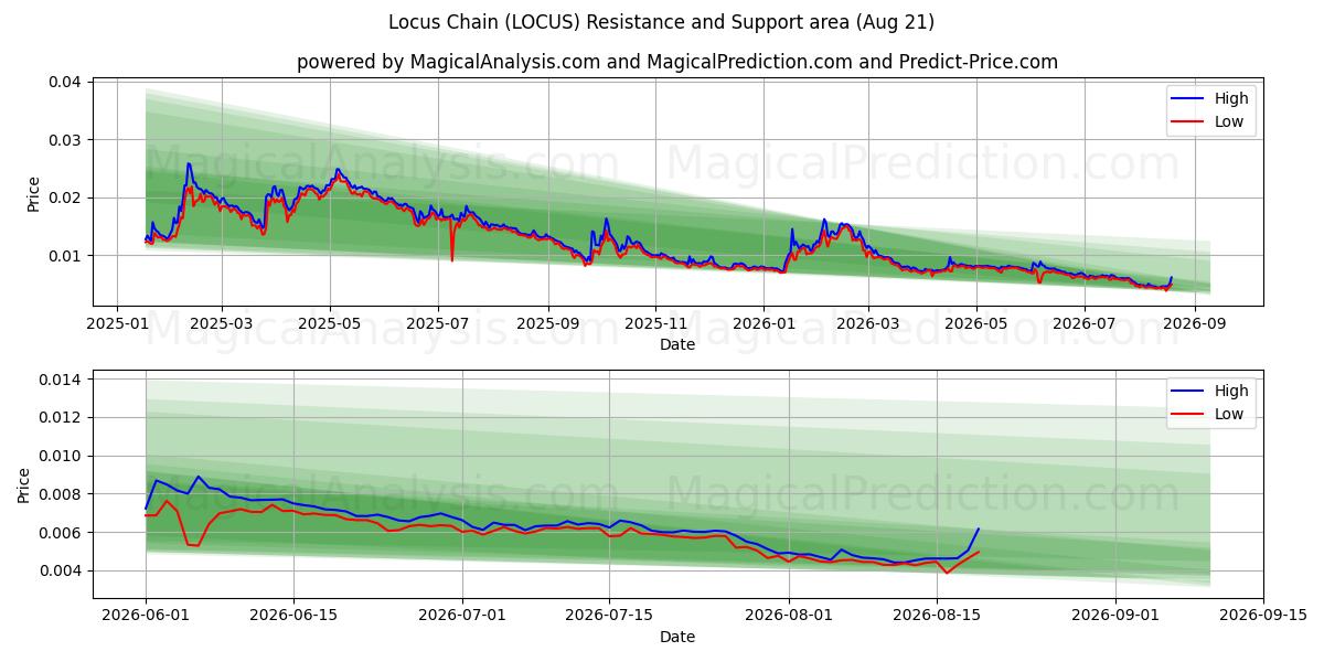  Ortskette (LOCUS) Support and Resistance area (20 Aug) 