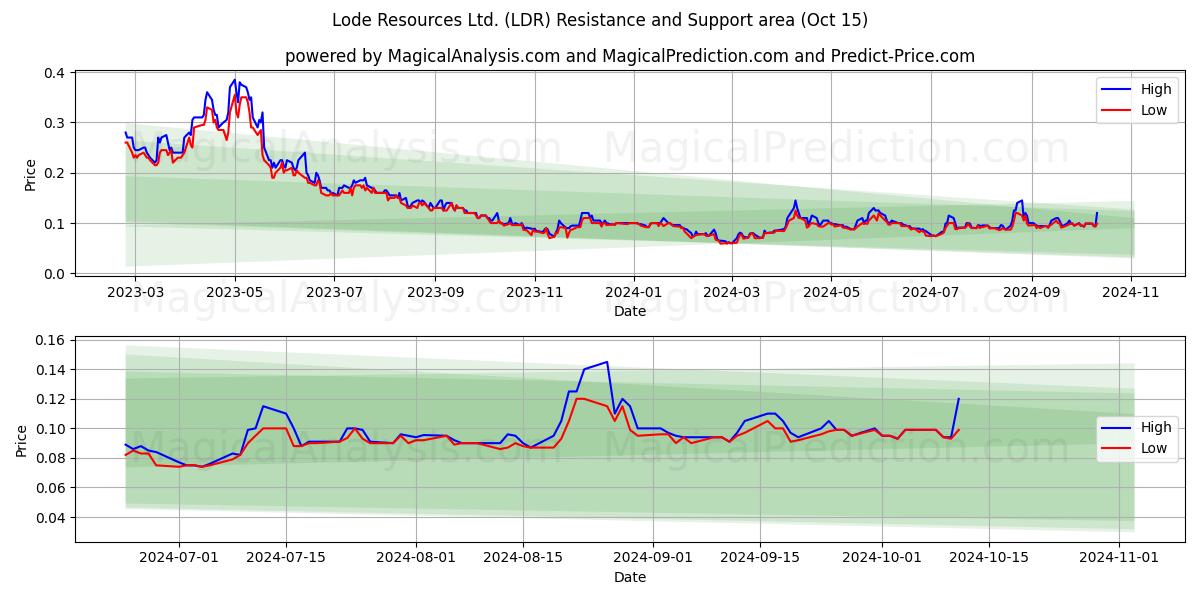 Lode Resources Ltd. (LDR) Support and Resistance area (15 Oct)