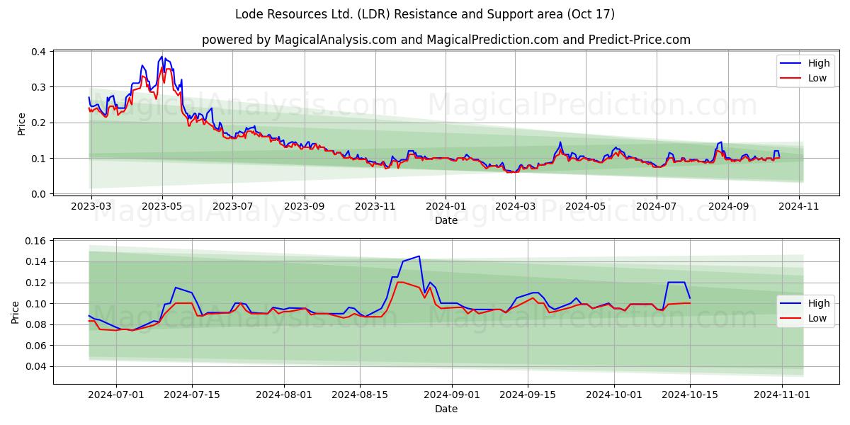 Lode Resources Ltd. (LDR) Support and Resistance area (17 Oct)