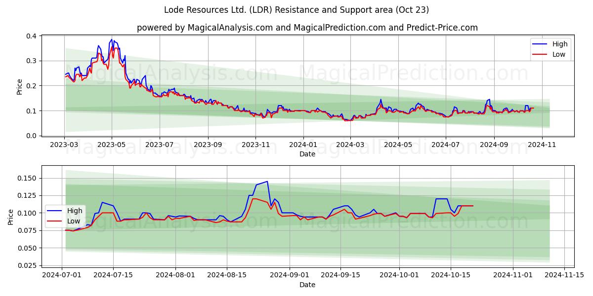  Lode Resources Ltd. (LDR) Support and Resistance area (23 Oct) 