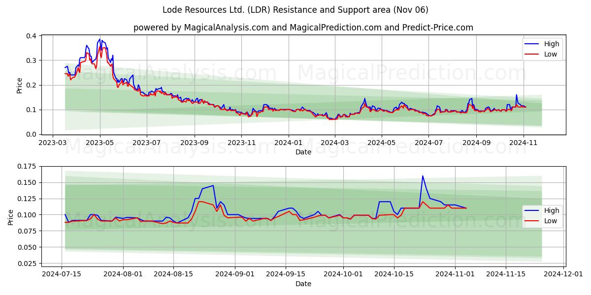 Lode Resources Ltd. (LDR) Support and Resistance area (06 Nov)