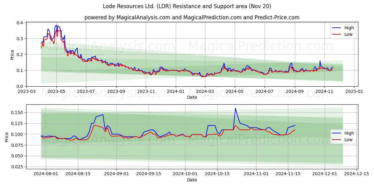 Lode Resources Ltd. (LDR) Support and Resistance area (20 Nov)