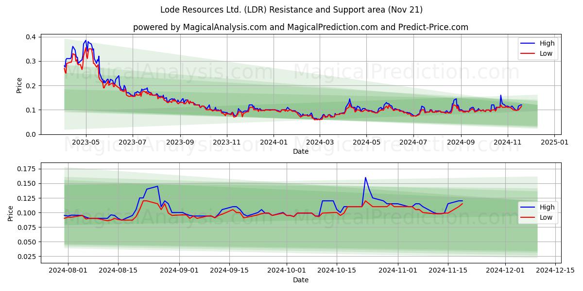  Lode Resources Ltd. (LDR) Support and Resistance area (21 Nov) 